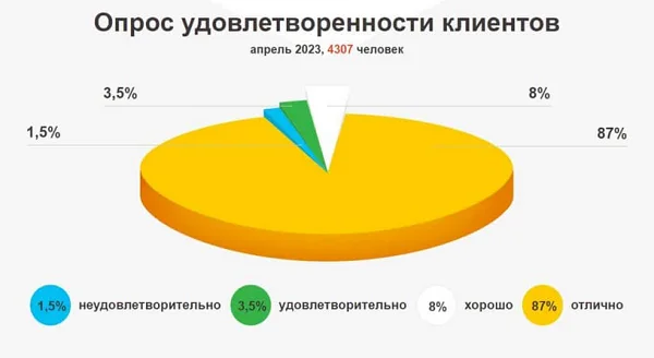 Опрос удовлетворенности клиентов препаратом кардиаль