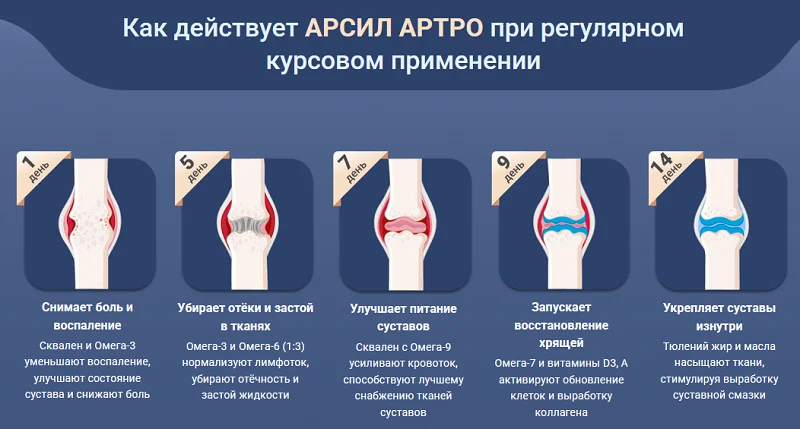 Как действует Арсил Артро при регулярном курсовом применении