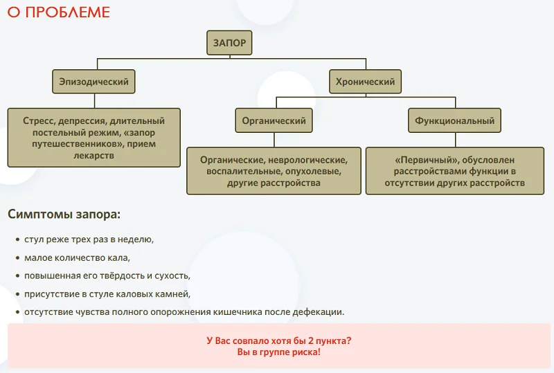 Симптомы запора