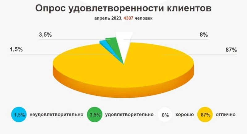 Опрос удовлетворенности клиентов препаратом Артери Гель для чистки и восстановления сосудов