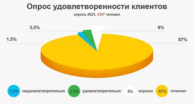 Опрос удовлетворенности клиентов препаратом Простабиотик от простатита