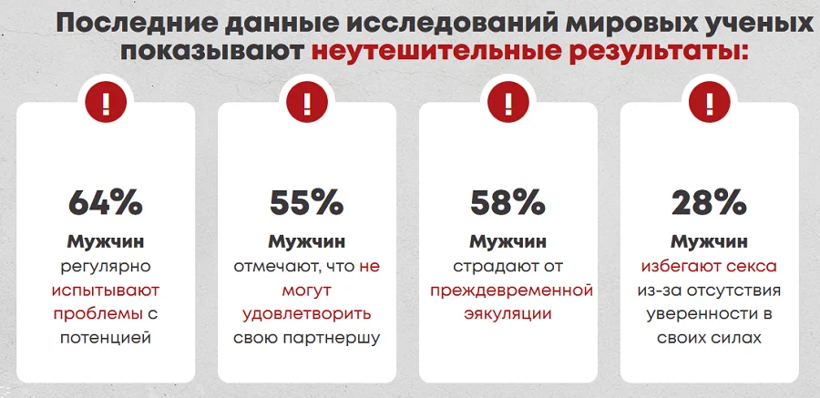 Последние данные исследований мировых ученых о мужской потенции показывают неутешительные результаты