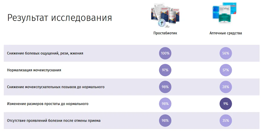 Результат исследования Простабиотика по сравнению с аптечными средствами