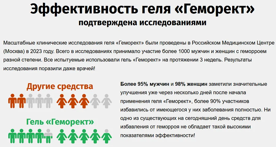 Эффективность геля Геморект подтверждена исследованиями