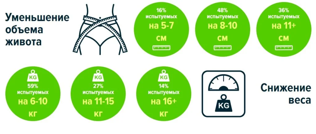 Применение препарата B-FIT (Б-ФИТ) капсул для похудения наблюдается уменьшение объема живота и снижение веса