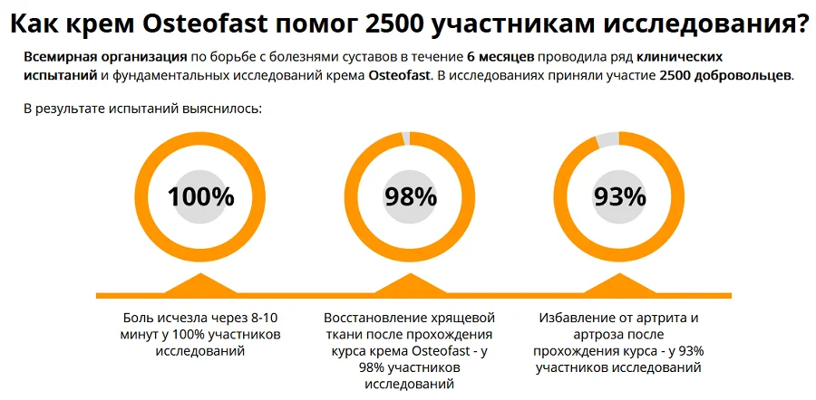 Результаты клинических испытаний крема для суставов Остеофаст