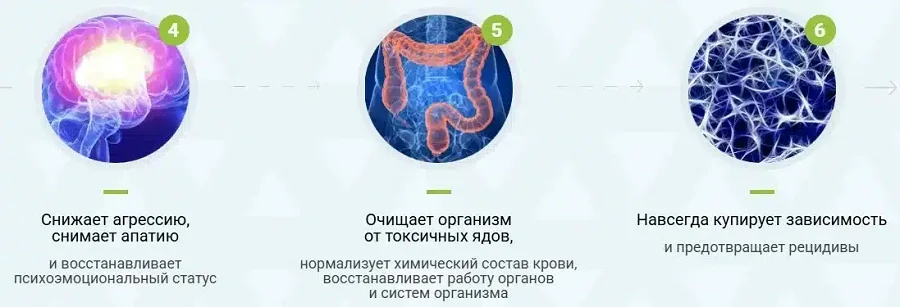 Алкодин - 6 шагов по избавлению от алкоголизма на любой стадии (4-6 шаг)