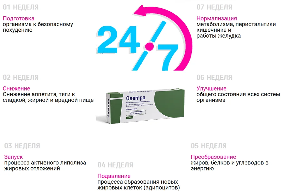 Действие препарата Osempa (Осемпа) для похудения после 7 недель использования