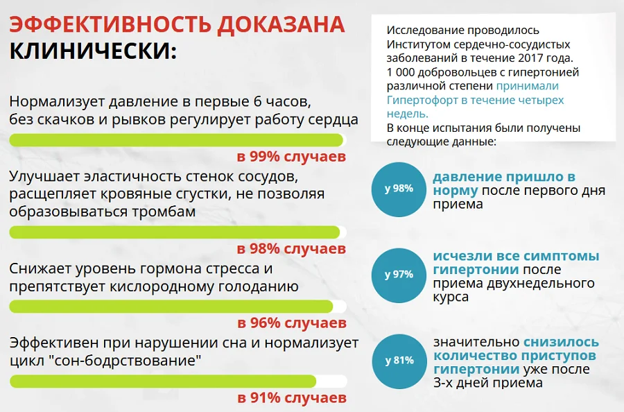 Эффективность Гипертофорт капсулы от давления доказана клинически