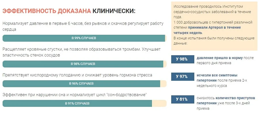Эффективность препарата Артерол от гипертонии доказана клинически