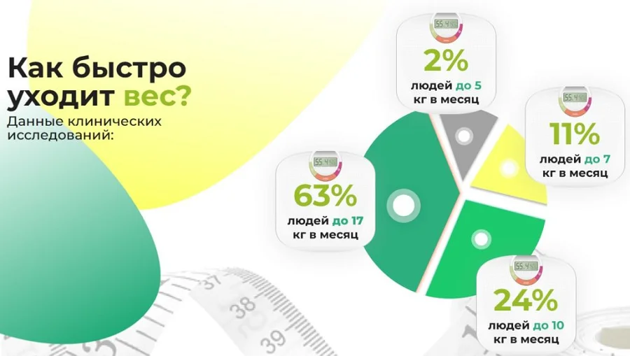 Как быстро уходит вес при приеме капсул для похудения Слимофор. Данные клинических исследований.