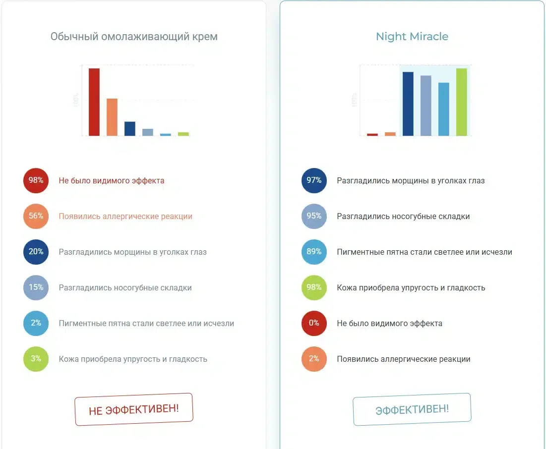 Сравнение обычного омолаживающего крема с кремом для лица Night Miracle