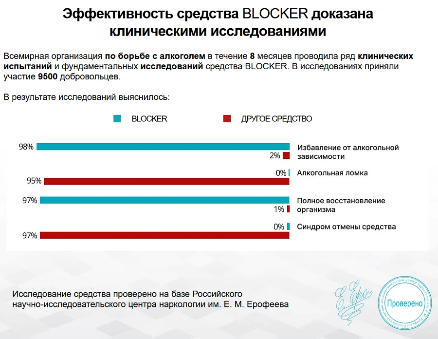 Эффективность средства Blocker доказана клиническими исследованиями