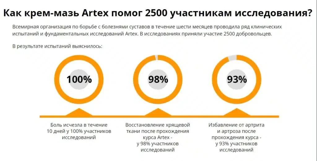 Как крем-мазь Artex помог 2500 участникам исследования?
