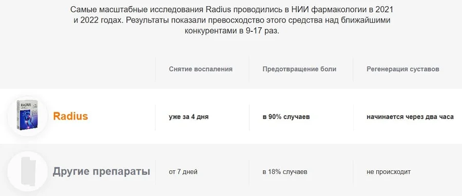 Самые масштабные исследования препарата Radius в НИИ фармакологии проводились в 2021 и 2022 годах
