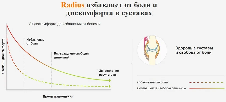 Radius (Радиус) избавляет от боли и дискомфорта в суставах