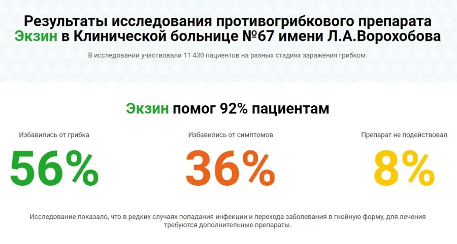 Результаты исследования противогрибкового препарата Экзин в Клинической больнице №67 имени Л.А. Ворохобова (картинка 1)