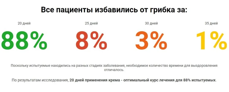 Результаты исследования противогрибкового препарата Экзин в Клинической больнице №67 имени Л.А. Ворохобова (картинка 2)